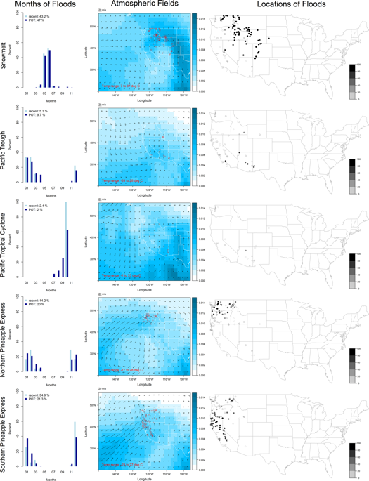 Scientific charts showing months of floods, Atmospheric Fields, and locations of floods